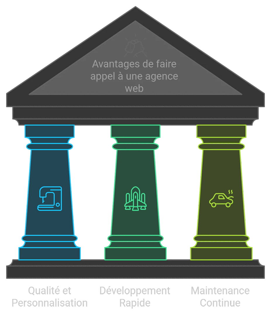 What are the 5 categories of customer service? 2 Image representing the 3 pillars of web agency benefits