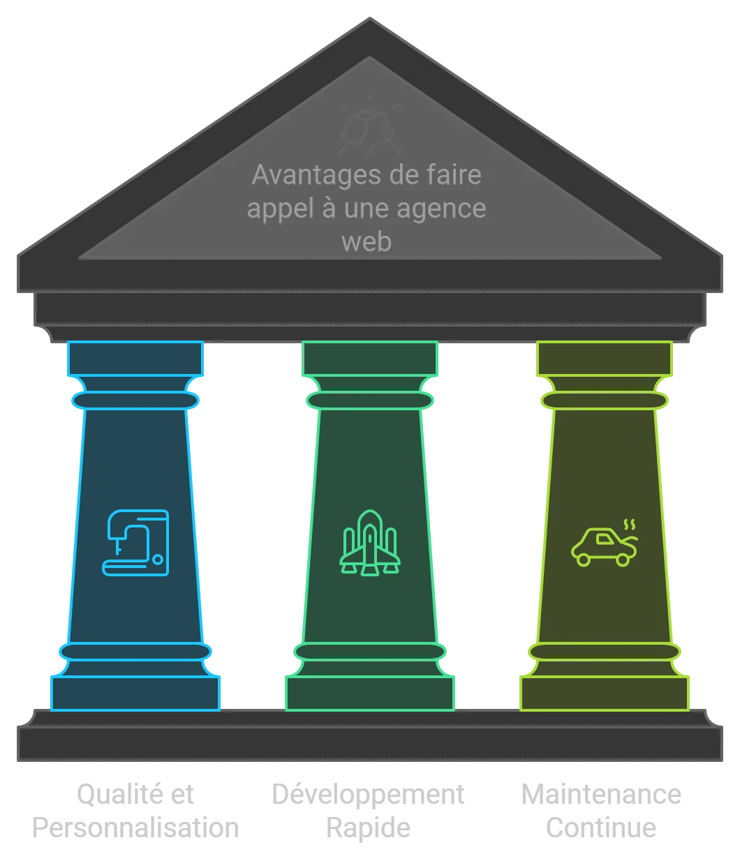 Image representing the 3 pillars of web agency benefits