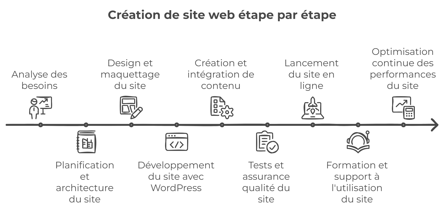 Les 9 étapes clés de la création d'un site Internet